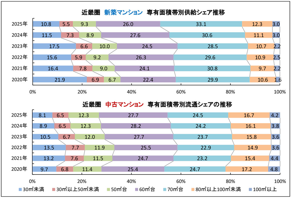 近畿圏　新築・中古マンションの専有面積帯別シェア推移