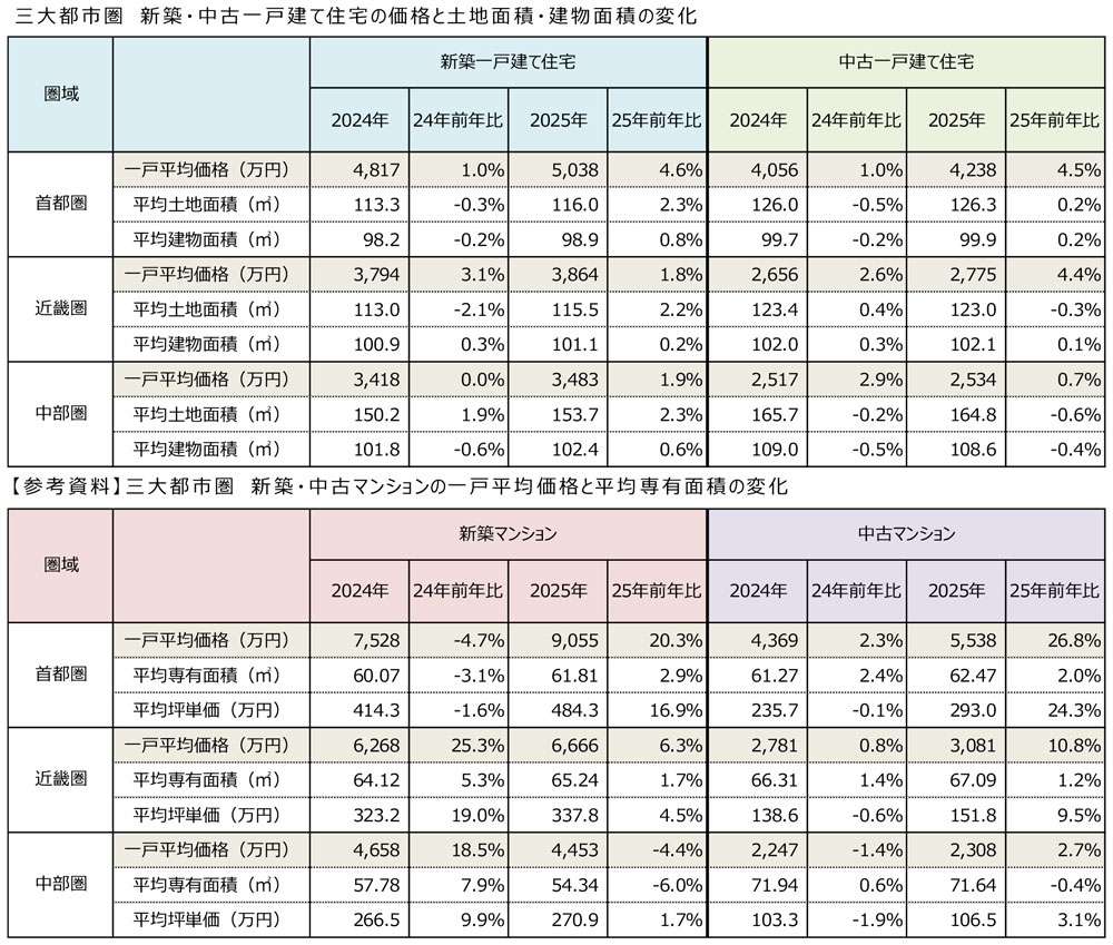 三大都市圏 新築・中古一戸建て住宅の価格と土地面積・建物面積の変化