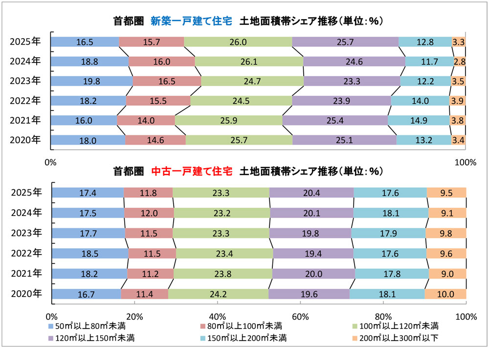 首都圏　新築・中古一戸建て住宅土地面積帯シェア推移