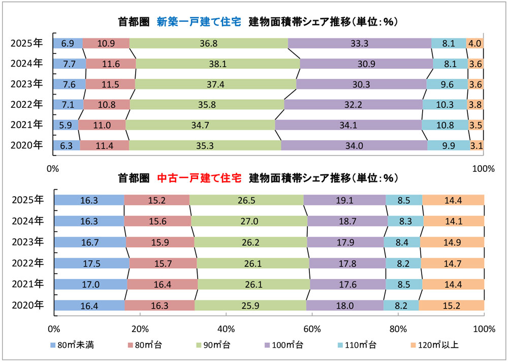 首都圏　新築・中古一戸建て住宅建物面積帯シェア推移
