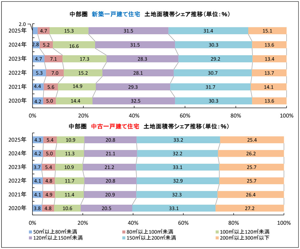 中部圏　新築・中古一戸建て住宅土地面積帯シェア推移