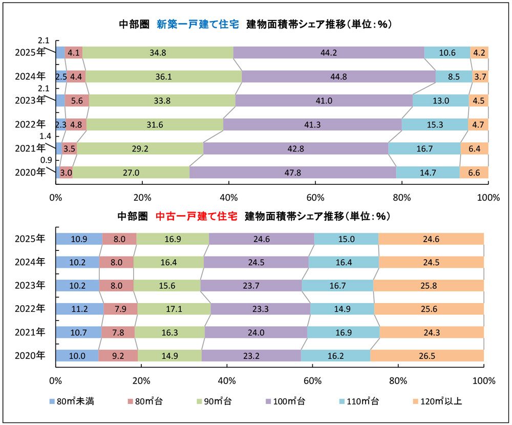 中部圏　新築・中古一戸建て住宅建物面積帯シェア推移
