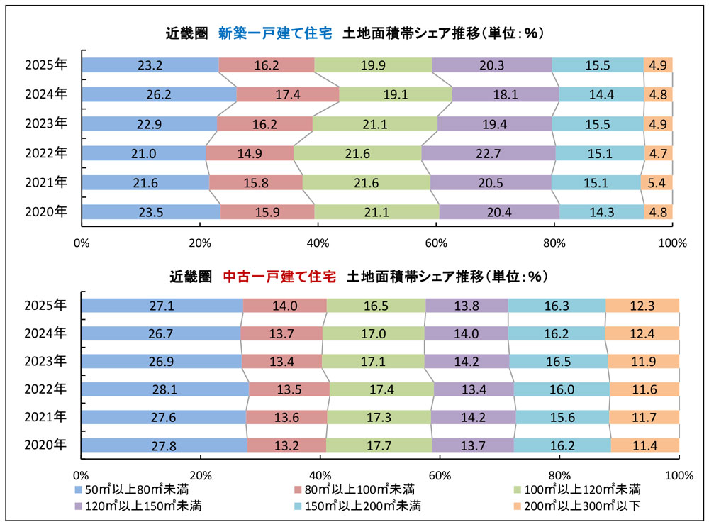 近畿圏　新築・中古一戸建て住宅土地面積帯シェア推移