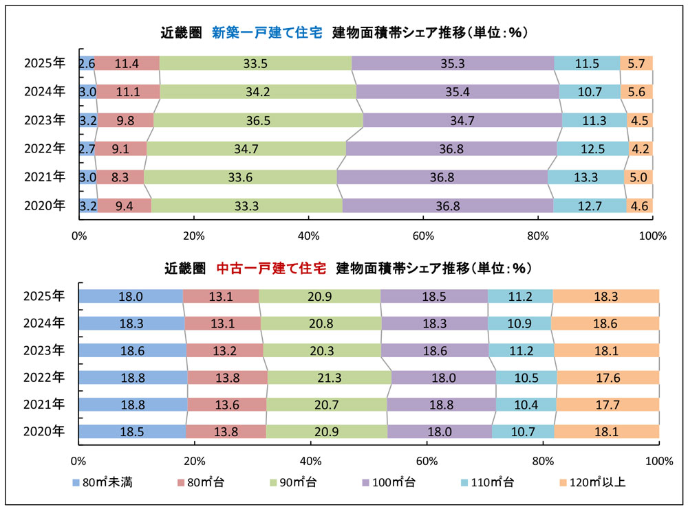 近畿圏　新築・中古一戸建て住宅建物面積帯シェア推移