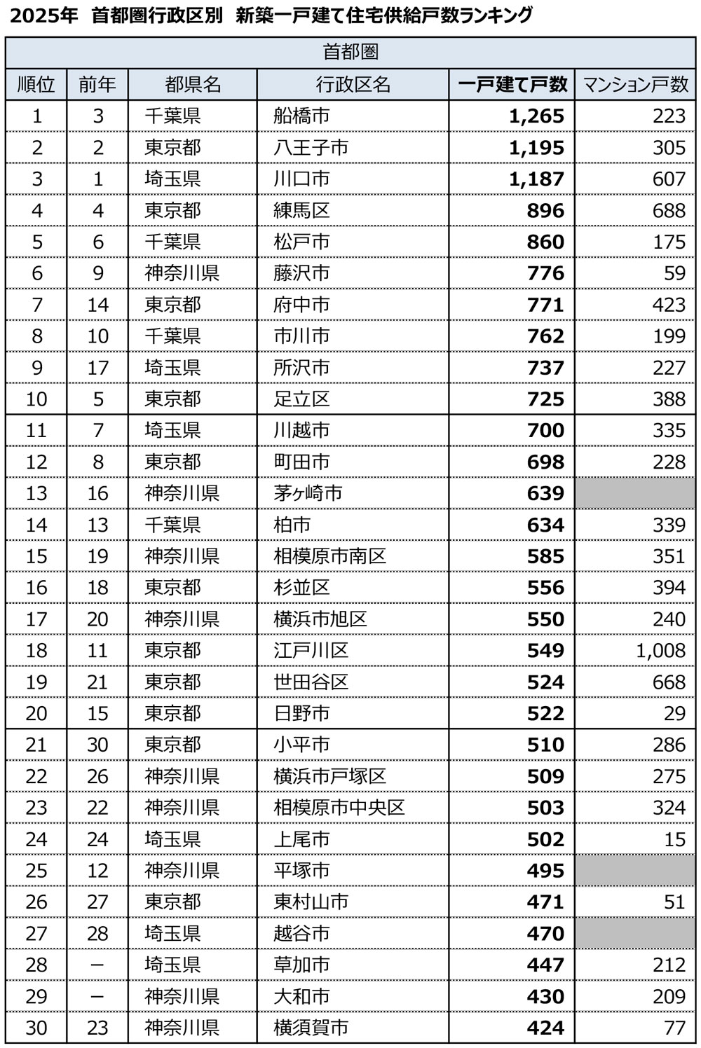 2025年都市圏別行政区別新築一戸建て住宅分譲戸数ランキング