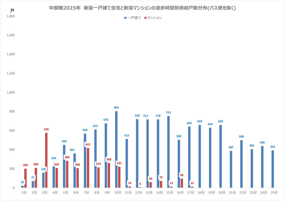 中部圏　2025年新築一戸建て住宅と新築マンションの徒歩時間別分譲戸数分布(バス便を除く)