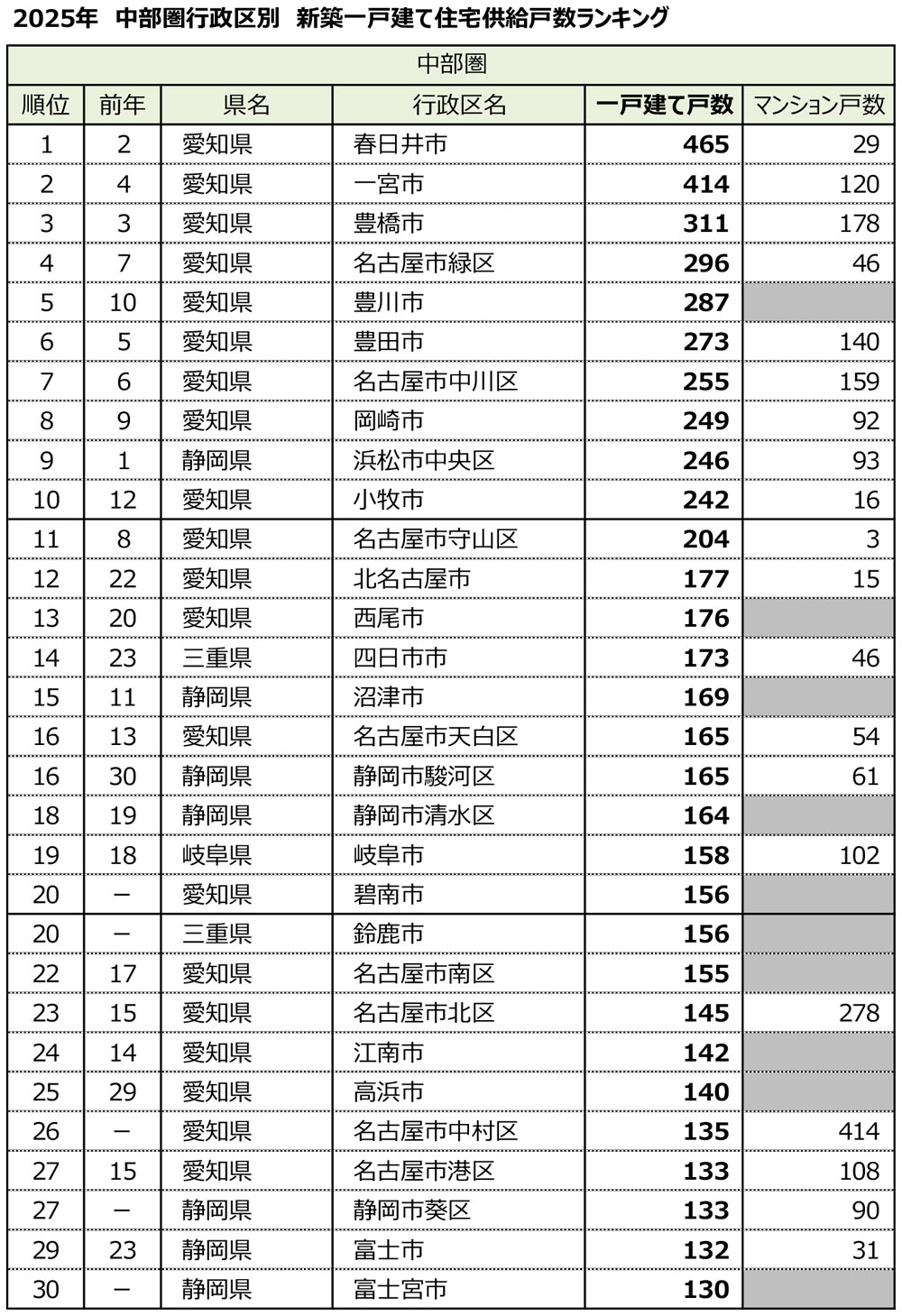 2025年都市圏別行政区別新築一戸建て住宅分譲戸数ランキング