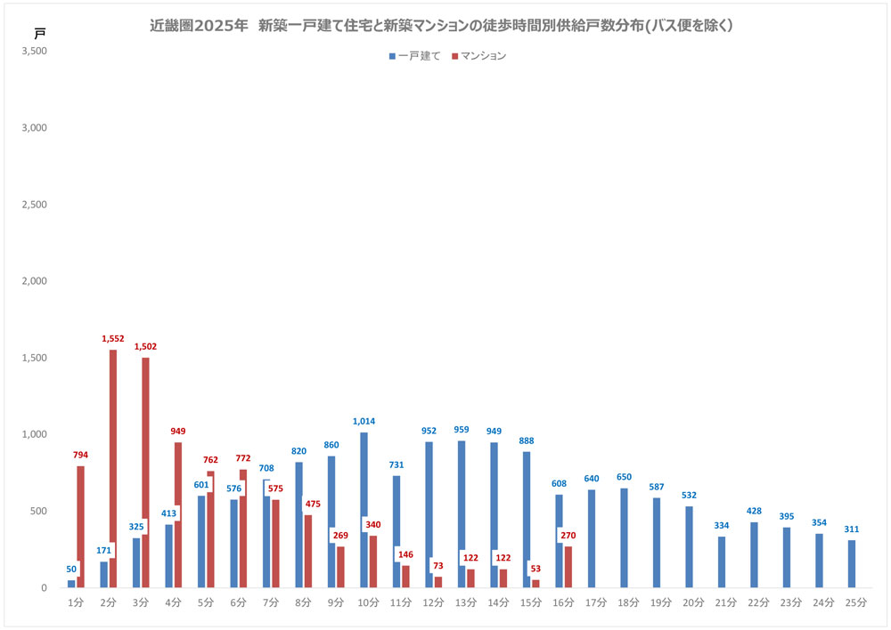 近畿圏　2024年新築一戸建て住宅と新築マンションの徒歩時間別分譲戸数分布(バス便を除く）