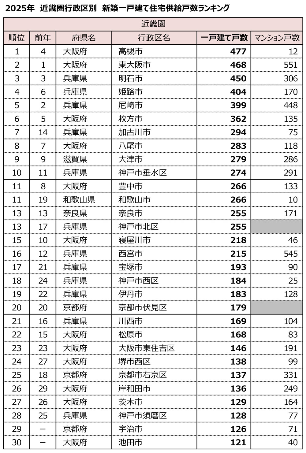 2025年都市圏別行政区別新築一戸建て住宅分譲戸数ランキング