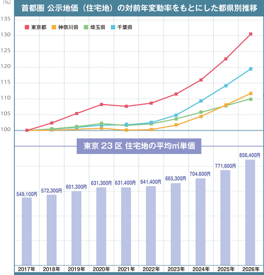 首都圏公示地価