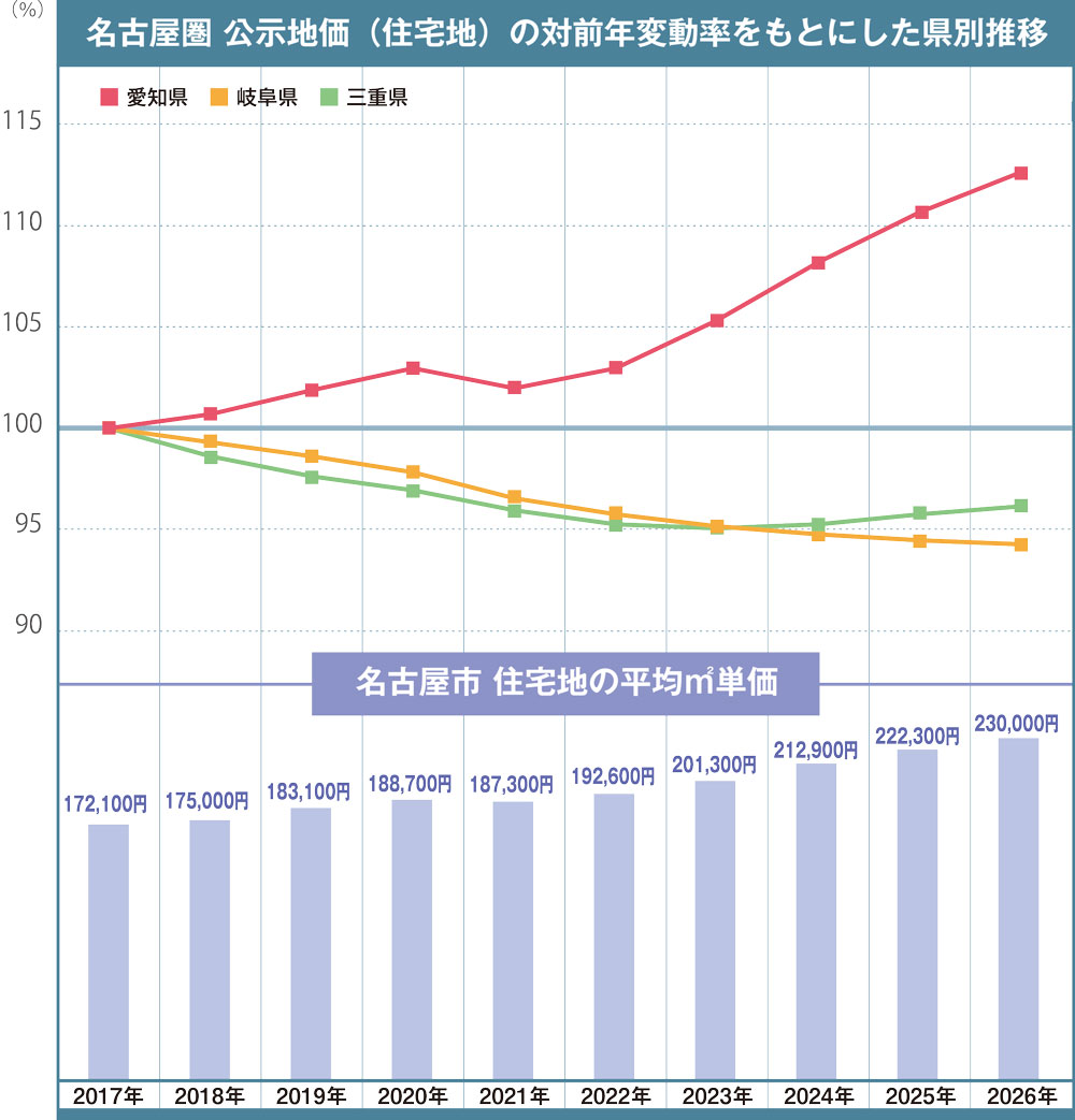 名古屋圏公示地価