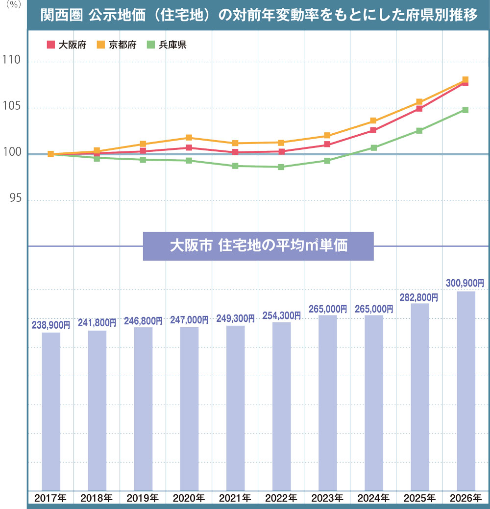 関西圏公示地価