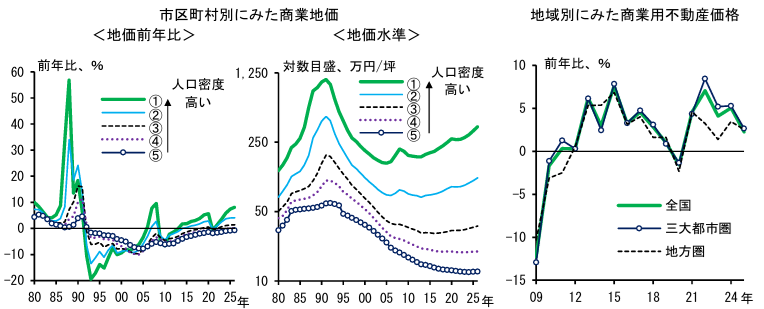 市区町村別にみた商業地価／地域別にみた商業用不動産価格