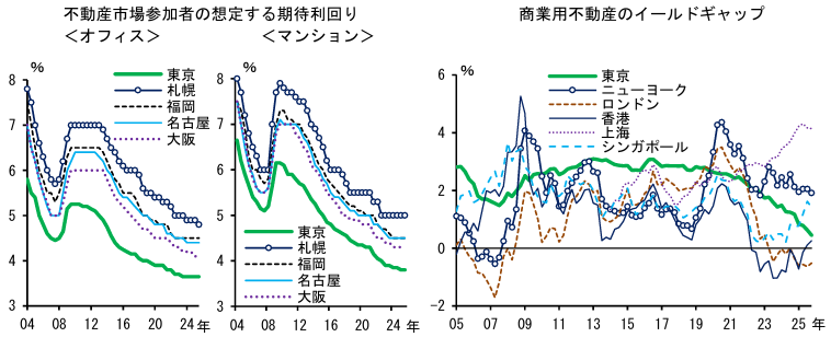 不動産市場参加者の想定する期待利回り／商業用不動産のイールドギャップ
