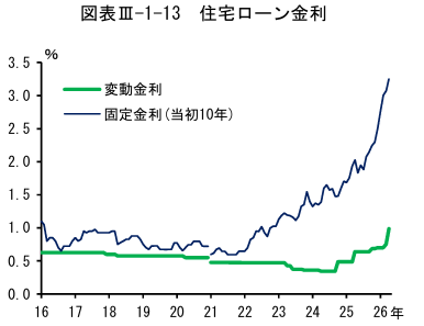 住宅ローン金利