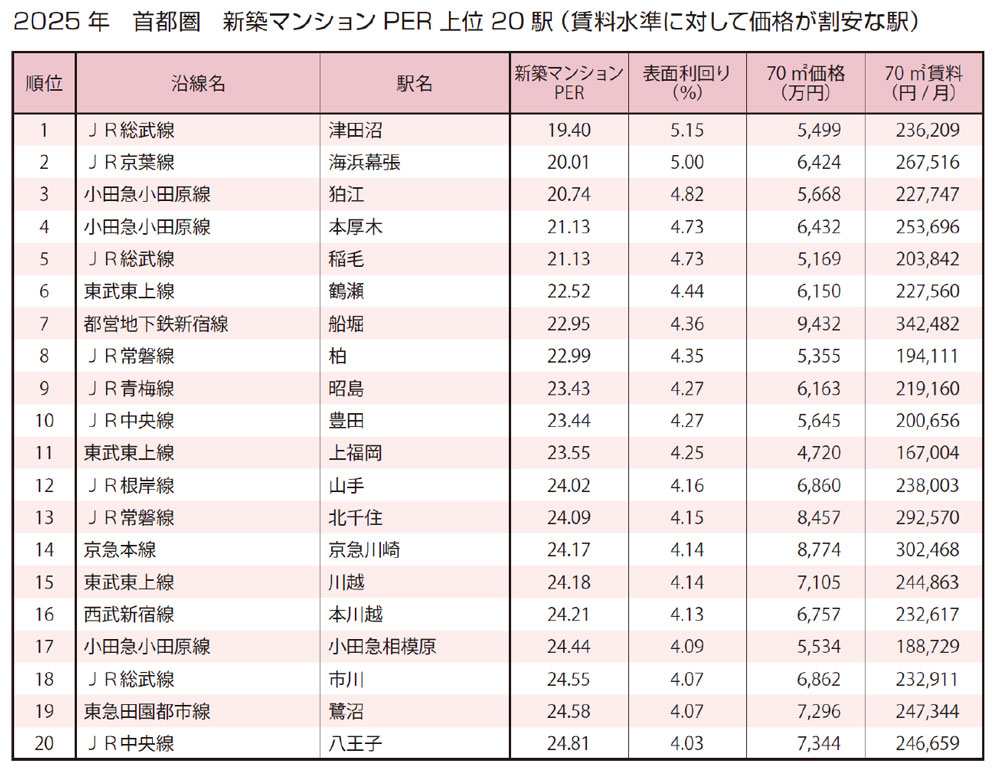 首都圏 新築マンションPER 上位20駅