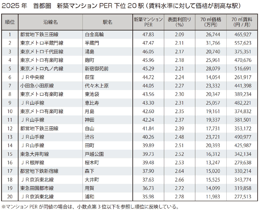 首都圏 新築マンションPER　下位20駅