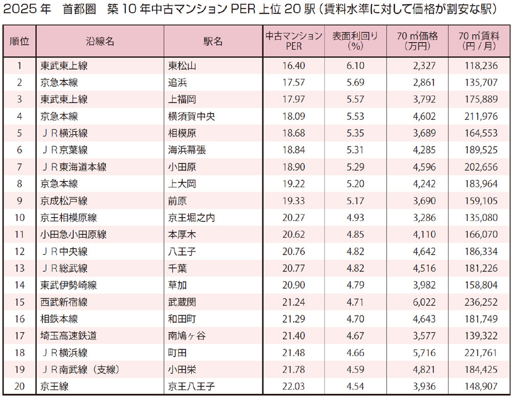 首都圏　築10年中古マンションPER　上位20駅