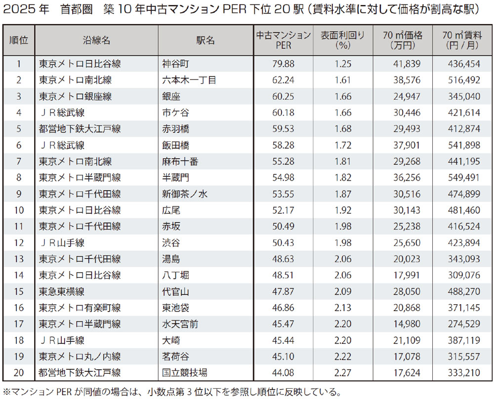 首都圏　築10年中古マンションPER　下位20駅