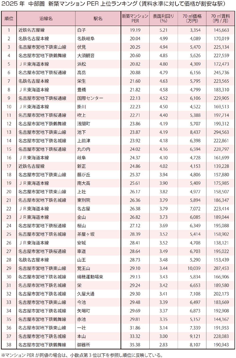 2025年　中部圏 新築マンションPER上位ランキング（賃料水準に対して価格が割安な駅）