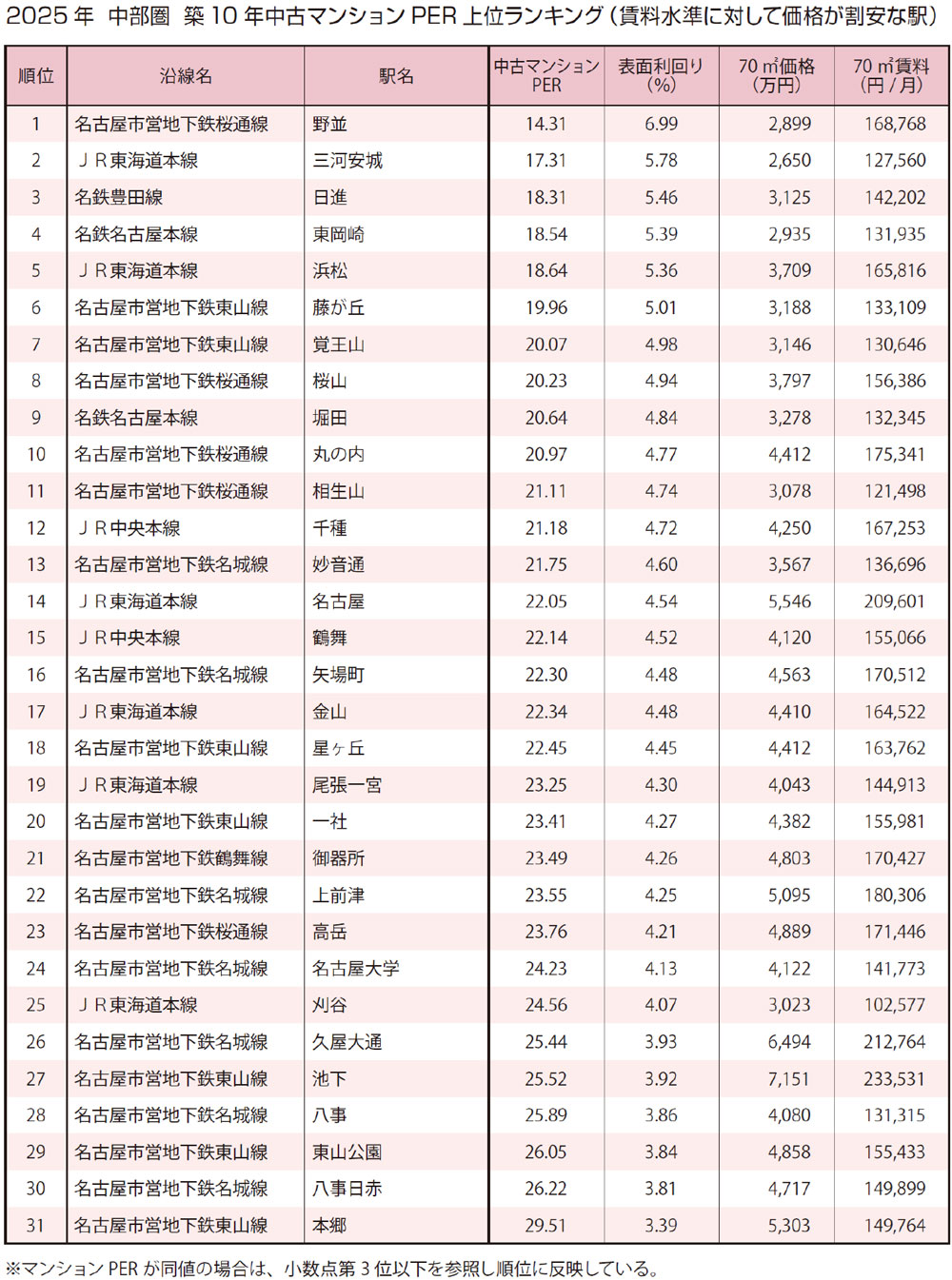 2025年　中部圏　築10年中古マンションPER上位ランキング（賃料水準に対して価格が割安な駅）