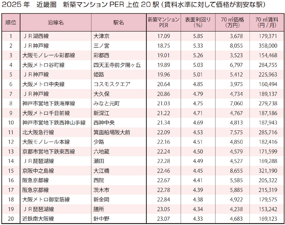 2025年　近畿圏 新築マンションPER　上位20駅（賃料水準に対して価格が割安な駅）