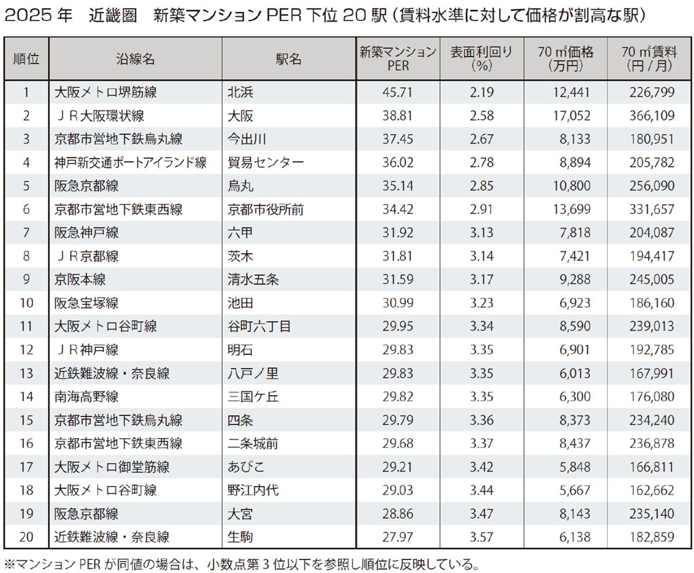 2025年　近畿圏 新築マンションPER下位20駅（賃料水準に対して価格が割高な駅）