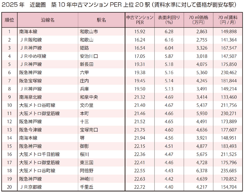 2025年　近畿圏 築10年中古マンションPER　上位20駅（賃料水準に対して価格が割安な駅）
