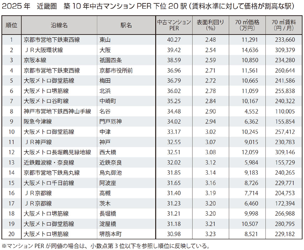 2025年　近畿圏 築10年中古マンションPER下位20駅（賃料水準に対して価格が割高な駅）