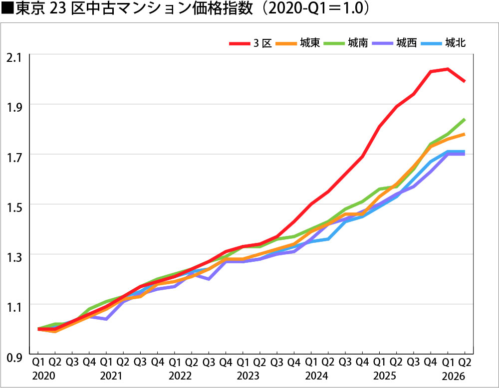 東京23区中古マンション価格指数（2022-Q1＝1.0）