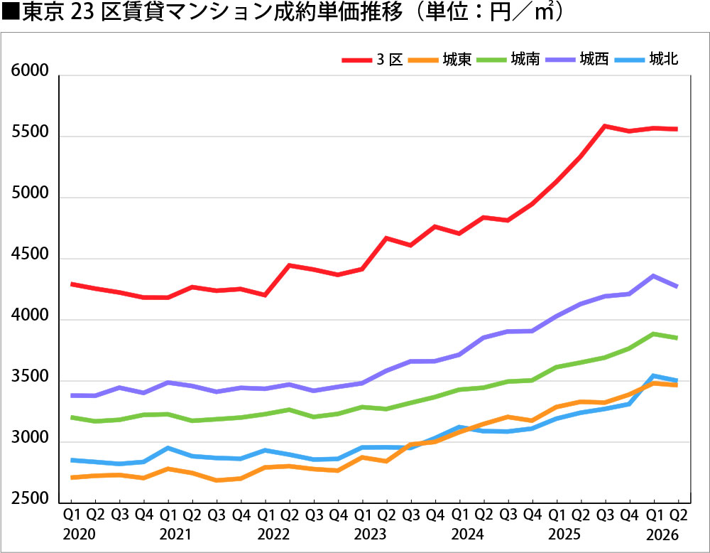 東京23区賃貸マンション成約単価推移（単位：円／m&sup2;））