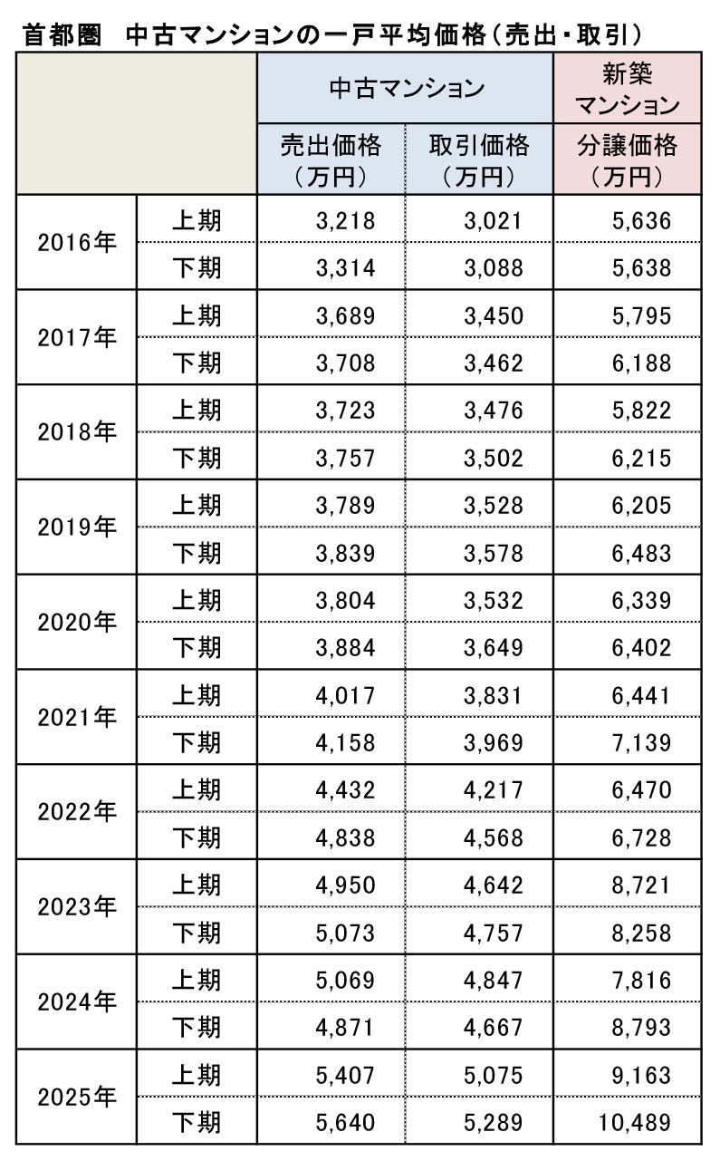 首都圏　中古マンションの一戸平均価格（売出・取引）