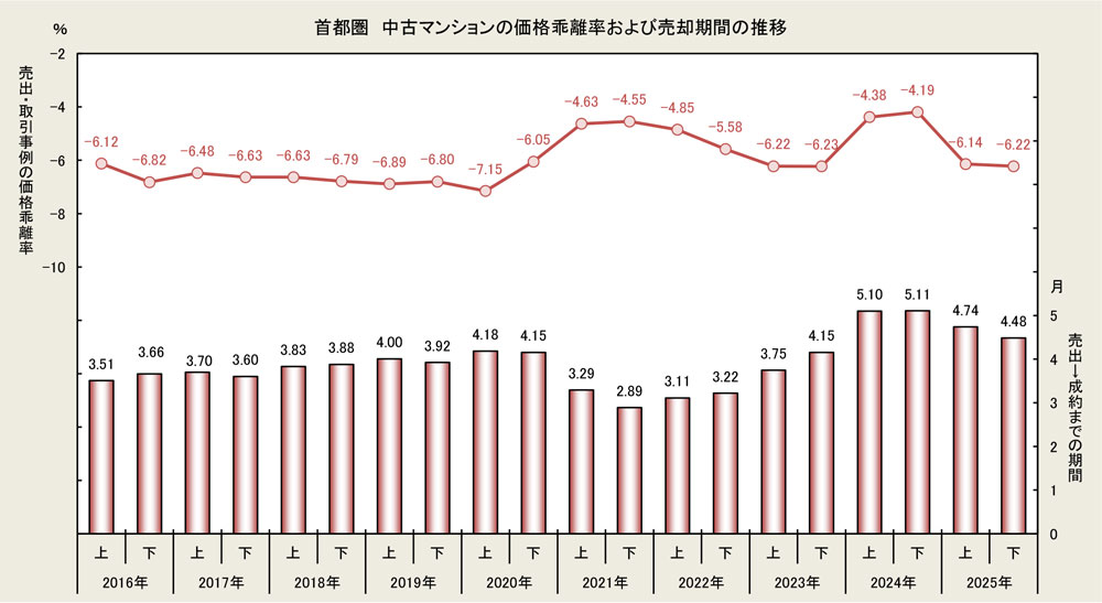 首都圏　中古マンションの価格乖離率および売却期間の推移