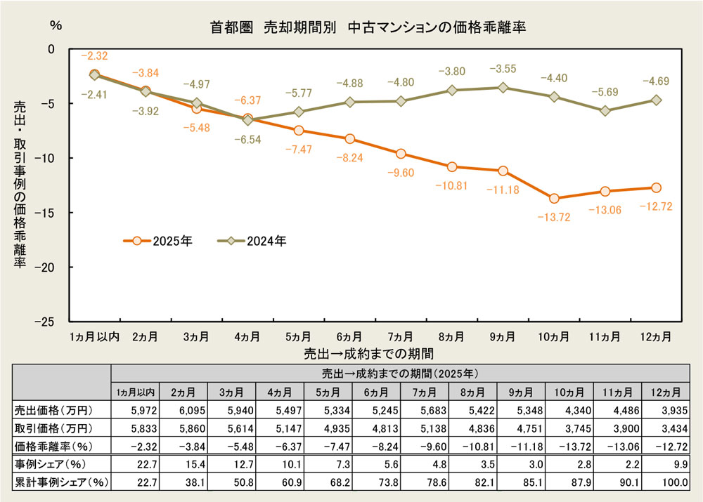 首都圏　売却期間別　中古マンションの価格乖離率