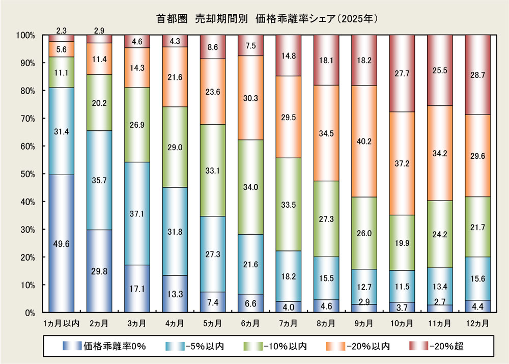 首都圏　売却期間別　価格乖離率シェア（2025年）
