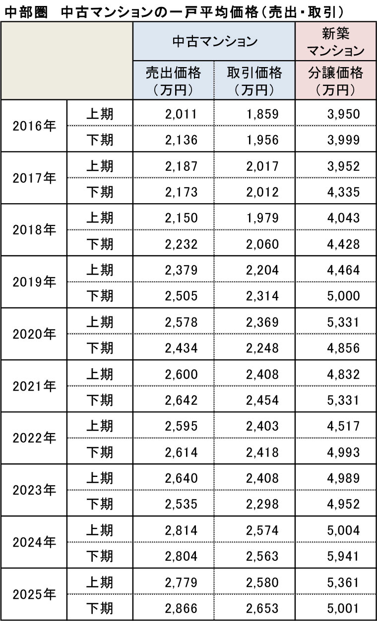 中部圏　中古マンションの一戸平均価格（売出・取引）