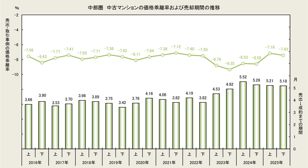 中部圏　中古マンションの価格乖離率および売却期間の推移