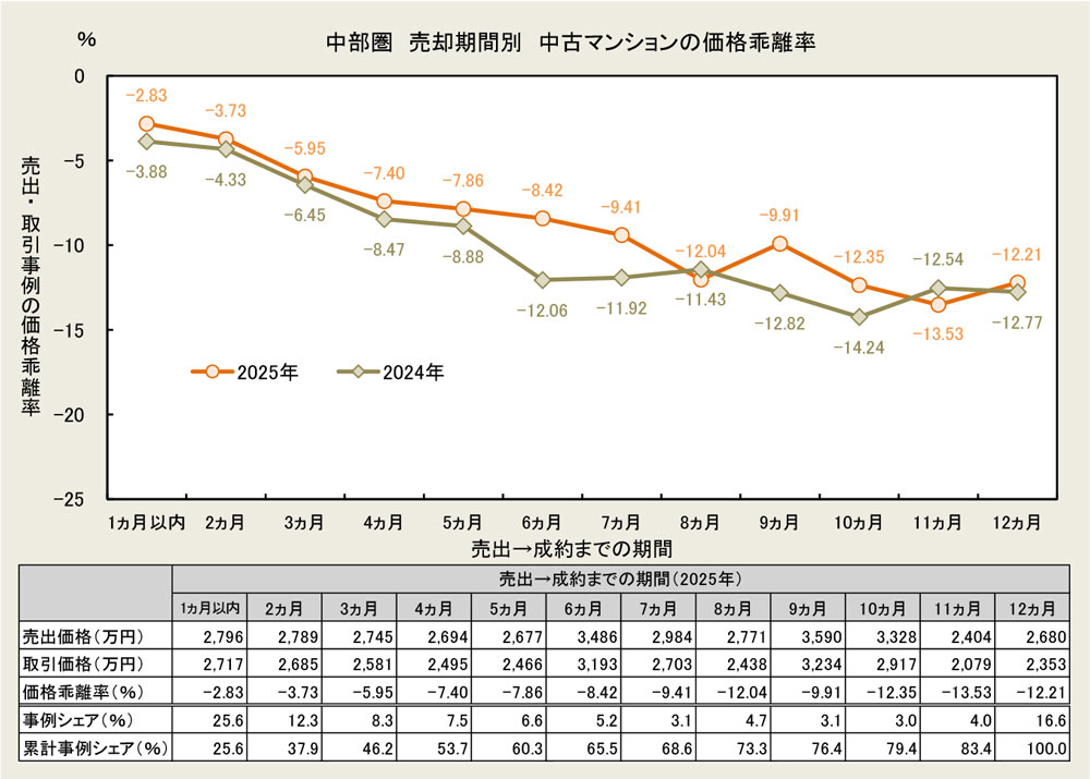 中部圏 売却期間別　中古マンションの価格乖離率