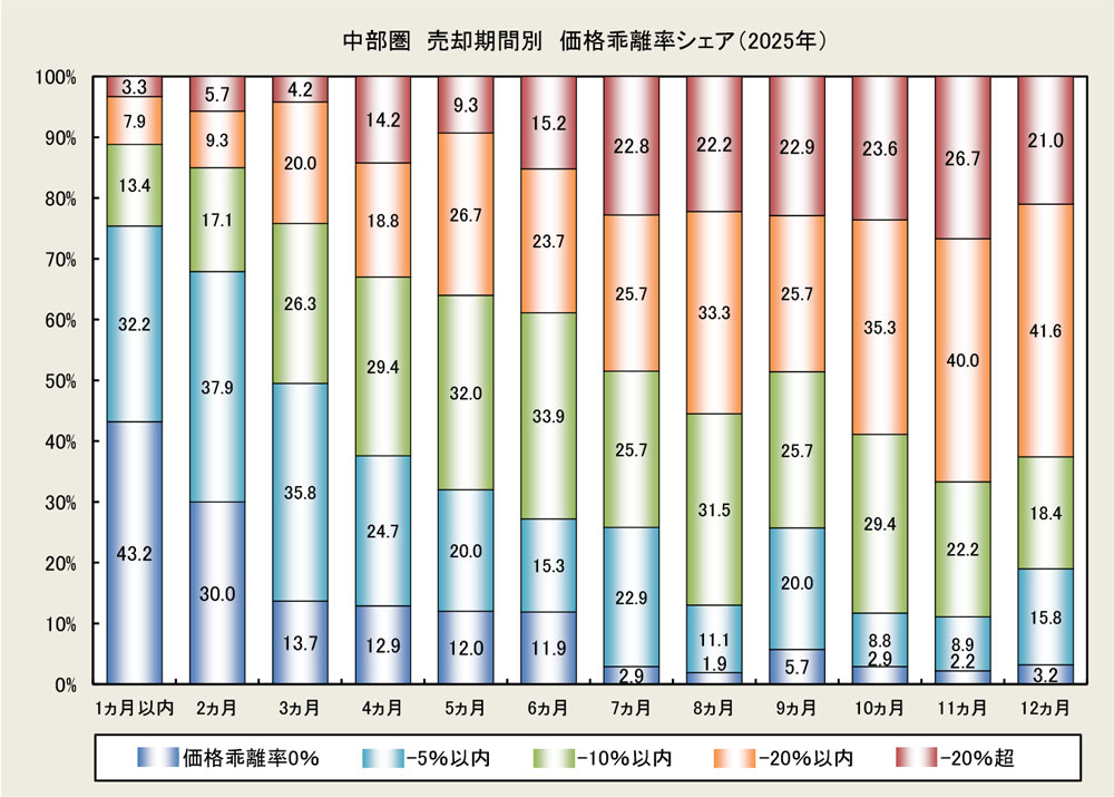 中部圏 売却期間別　価格乖離率シェア（2025年）