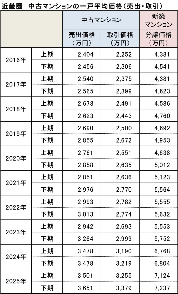 近畿圏　中古マンションの一戸平均価格（売出・取引）