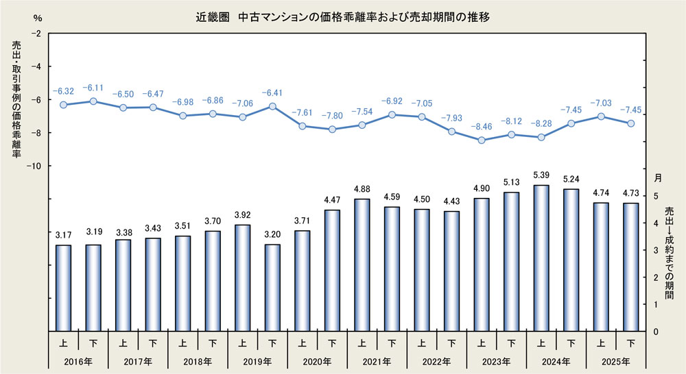 近畿圏　中古マンションの価格乖離率および売却期間の推移