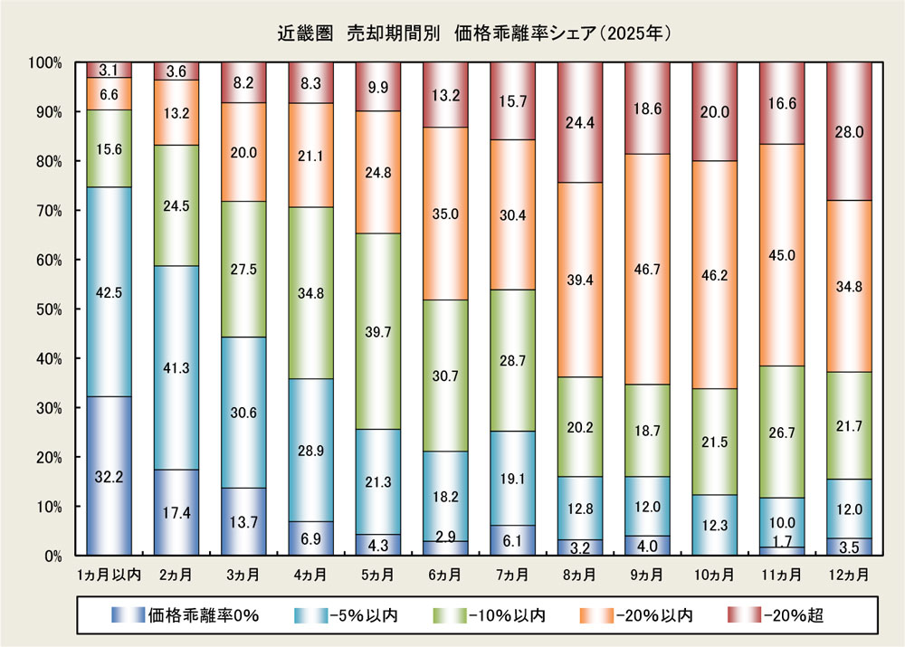 近畿圏 売却期間別　価格乖離率シェア（2025年）