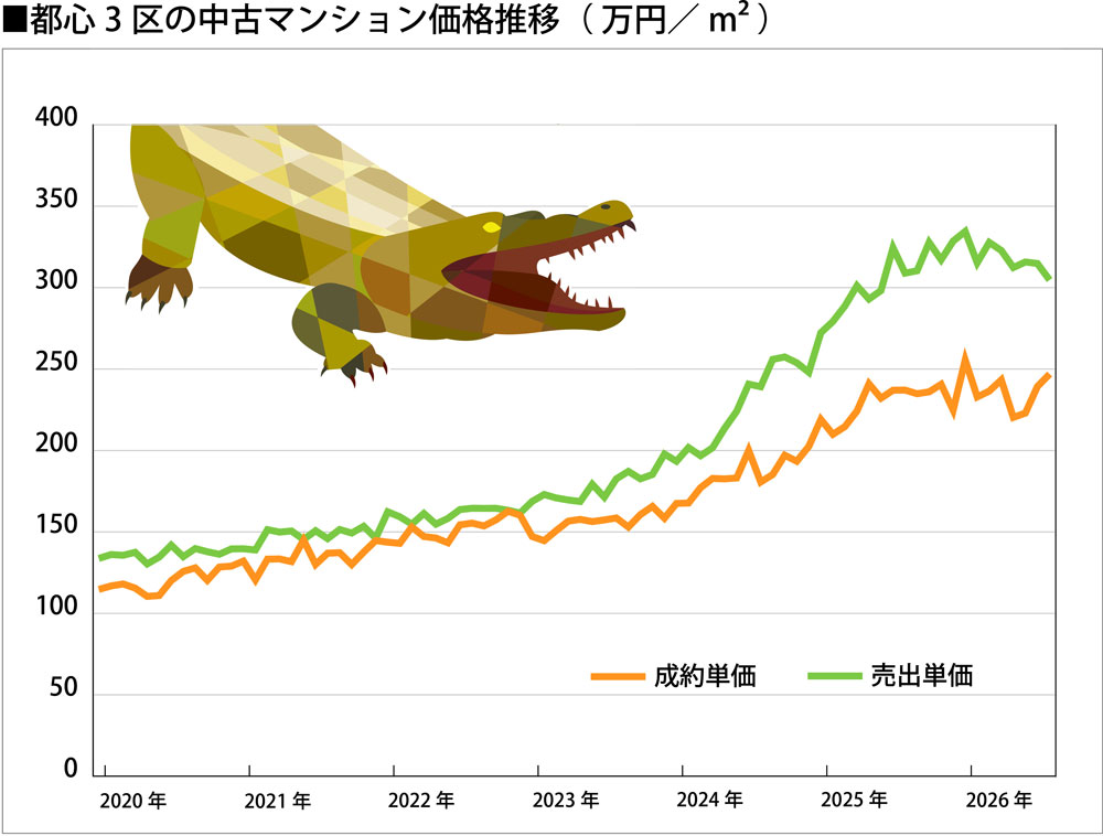 都心3区の中古マンション価格推移（万円／m2）